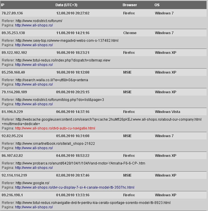 Fake SEO & Statistics : all-shops.ro
