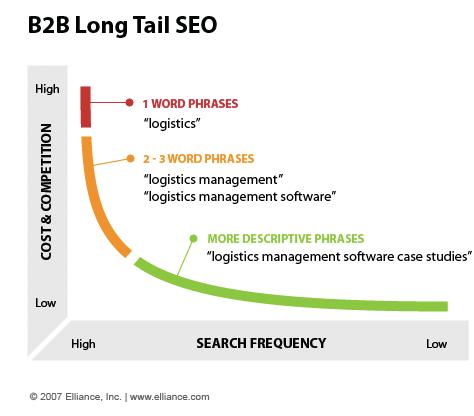 Strategia SEO Long tail